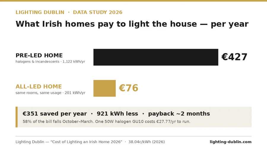What It Really Costs to Light an Irish Home — 2026 Data